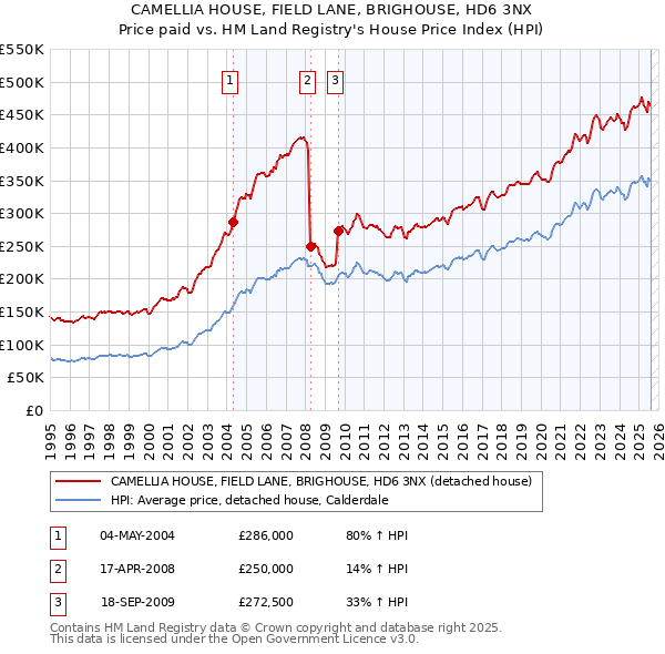 CAMELLIA HOUSE, FIELD LANE, BRIGHOUSE, HD6 3NX: Price paid vs HM Land Registry's House Price Index