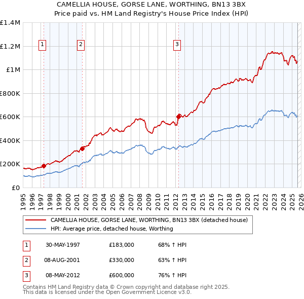 CAMELLIA HOUSE, GORSE LANE, WORTHING, BN13 3BX: Price paid vs HM Land Registry's House Price Index