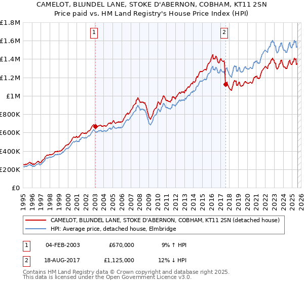 CAMELOT, BLUNDEL LANE, STOKE D'ABERNON, COBHAM, KT11 2SN: Price paid vs HM Land Registry's House Price Index