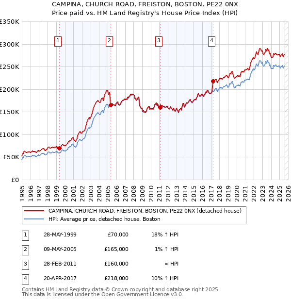 CAMPINA, CHURCH ROAD, FREISTON, BOSTON, PE22 0NX: Price paid vs HM Land Registry's House Price Index