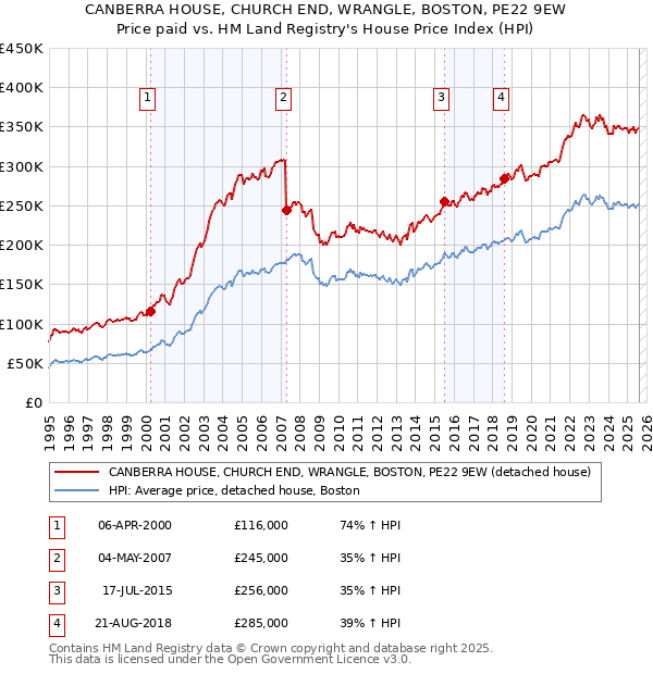 CANBERRA HOUSE, CHURCH END, WRANGLE, BOSTON, PE22 9EW: Price paid vs HM Land Registry's House Price Index