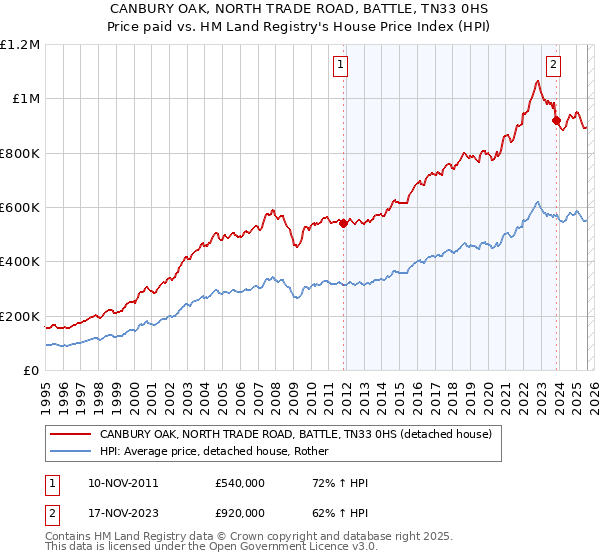 CANBURY OAK, NORTH TRADE ROAD, BATTLE, TN33 0HS: Price paid vs HM Land Registry's House Price Index