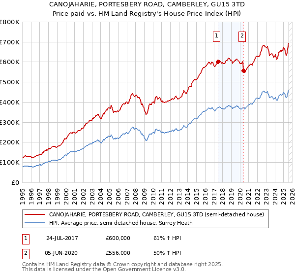 CANOJAHARIE, PORTESBERY ROAD, CAMBERLEY, GU15 3TD: Price paid vs HM Land Registry's House Price Index