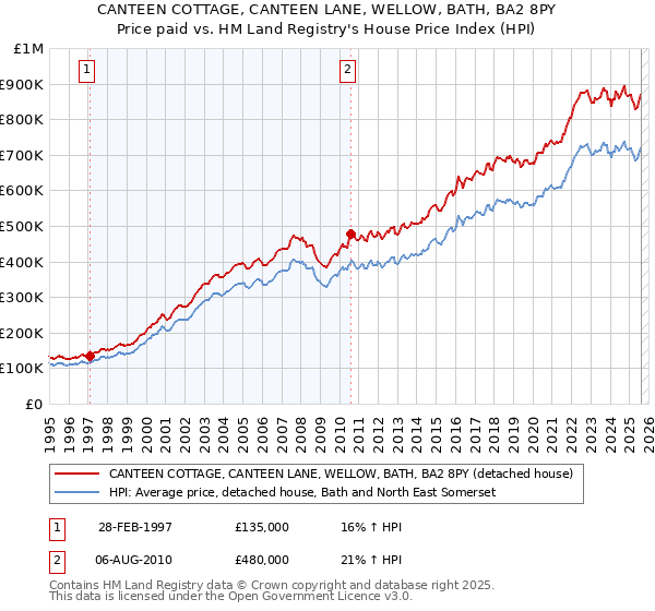 CANTEEN COTTAGE, CANTEEN LANE, WELLOW, BATH, BA2 8PY: Price paid vs HM Land Registry's House Price Index