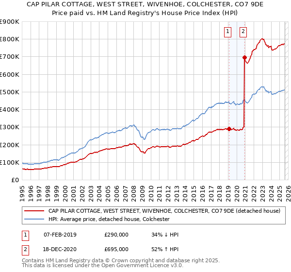 CAP PILAR COTTAGE, WEST STREET, WIVENHOE, COLCHESTER, CO7 9DE: Price paid vs HM Land Registry's House Price Index