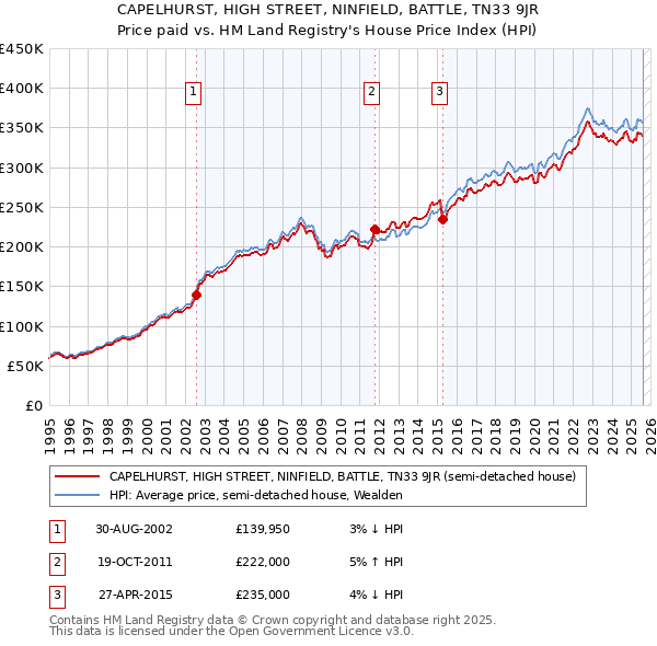 CAPELHURST, HIGH STREET, NINFIELD, BATTLE, TN33 9JR: Price paid vs HM Land Registry's House Price Index
