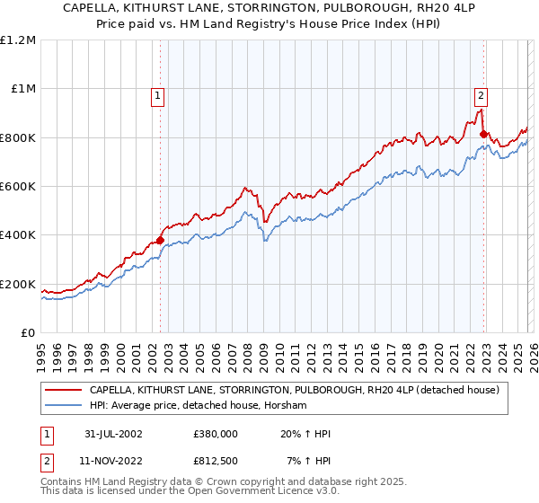 CAPELLA, KITHURST LANE, STORRINGTON, PULBOROUGH, RH20 4LP: Price paid vs HM Land Registry's House Price Index