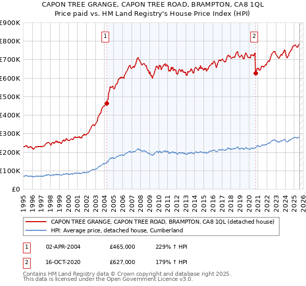 CAPON TREE GRANGE, CAPON TREE ROAD, BRAMPTON, CA8 1QL: Price paid vs HM Land Registry's House Price Index