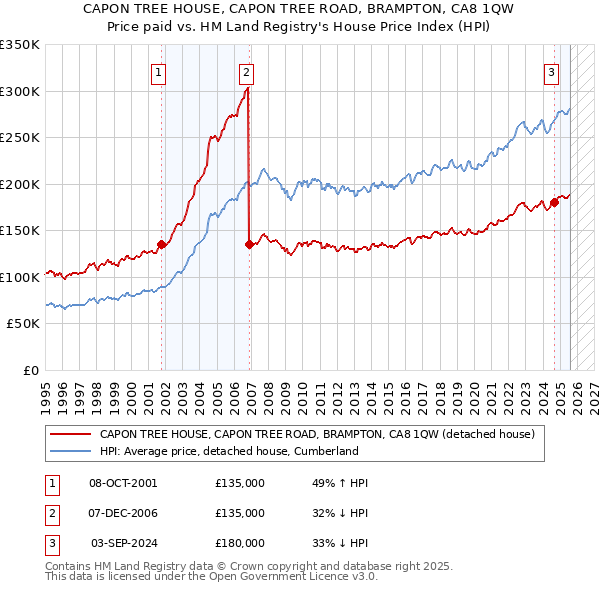 CAPON TREE HOUSE, CAPON TREE ROAD, BRAMPTON, CA8 1QW: Price paid vs HM Land Registry's House Price Index