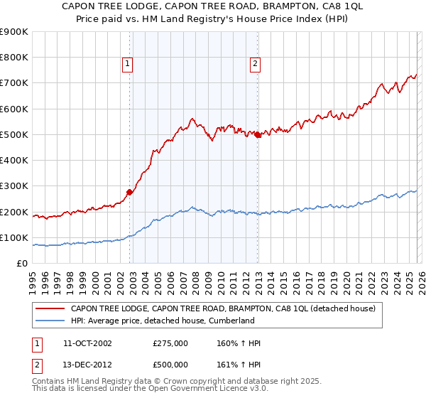 CAPON TREE LODGE, CAPON TREE ROAD, BRAMPTON, CA8 1QL: Price paid vs HM Land Registry's House Price Index