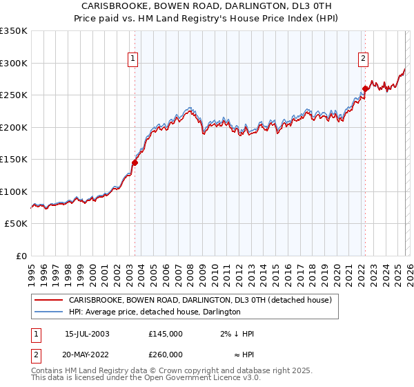 CARISBROOKE, BOWEN ROAD, DARLINGTON, DL3 0TH: Price paid vs HM Land Registry's House Price Index