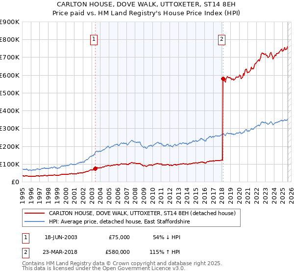 CARLTON HOUSE, DOVE WALK, UTTOXETER, ST14 8EH: Price paid vs HM Land Registry's House Price Index