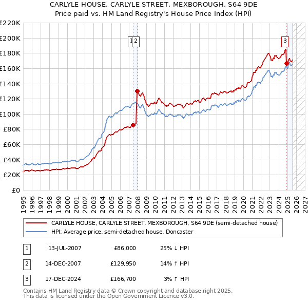 CARLYLE HOUSE, CARLYLE STREET, MEXBOROUGH, S64 9DE: Price paid vs HM Land Registry's House Price Index