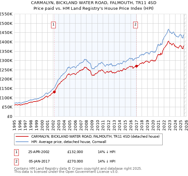 CARMALYN, BICKLAND WATER ROAD, FALMOUTH, TR11 4SD: Price paid vs HM Land Registry's House Price Index