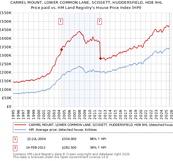 CARMEL MOUNT, LOWER COMMON LANE, SCISSETT, HUDDERSFIELD, HD8 9HL: Price paid vs HM Land Registry's House Price Index