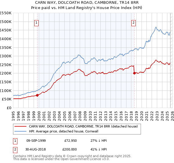 CARN WAY, DOLCOATH ROAD, CAMBORNE, TR14 8RR: Price paid vs HM Land Registry's House Price Index