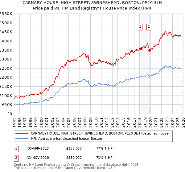 CARNABY HOUSE, HIGH STREET, SWINESHEAD, BOSTON, PE20 3LH: Price paid vs HM Land Registry's House Price Index
