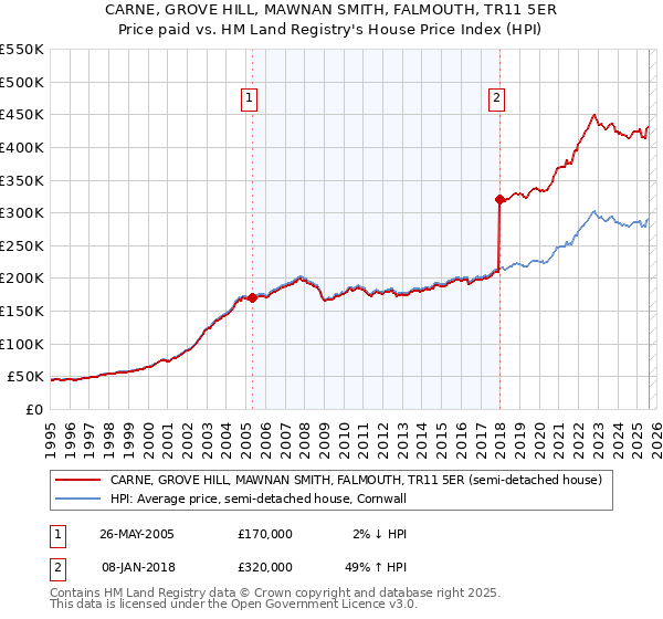 CARNE, GROVE HILL, MAWNAN SMITH, FALMOUTH, TR11 5ER: Price paid vs HM Land Registry's House Price Index