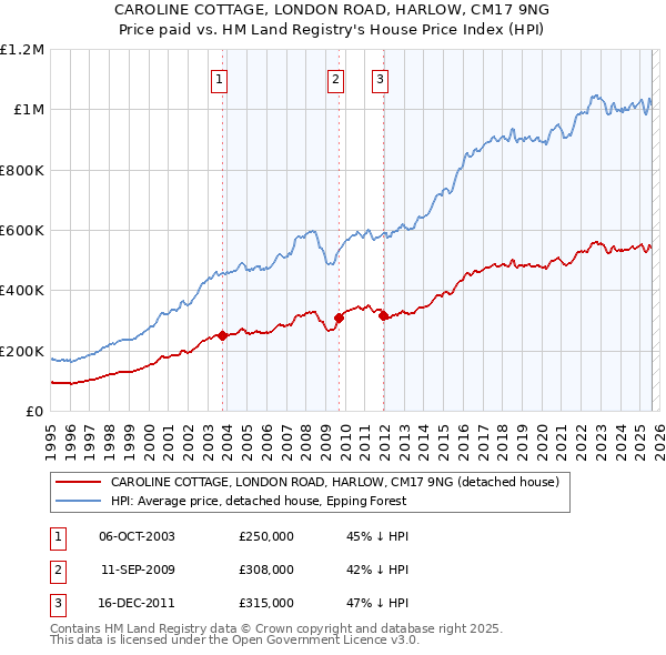 CAROLINE COTTAGE, LONDON ROAD, HARLOW, CM17 9NG: Price paid vs HM Land Registry's House Price Index