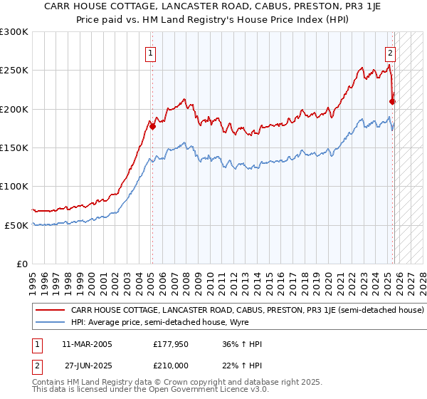 CARR HOUSE COTTAGE, LANCASTER ROAD, CABUS, PRESTON, PR3 1JE: Price paid vs HM Land Registry's House Price Index