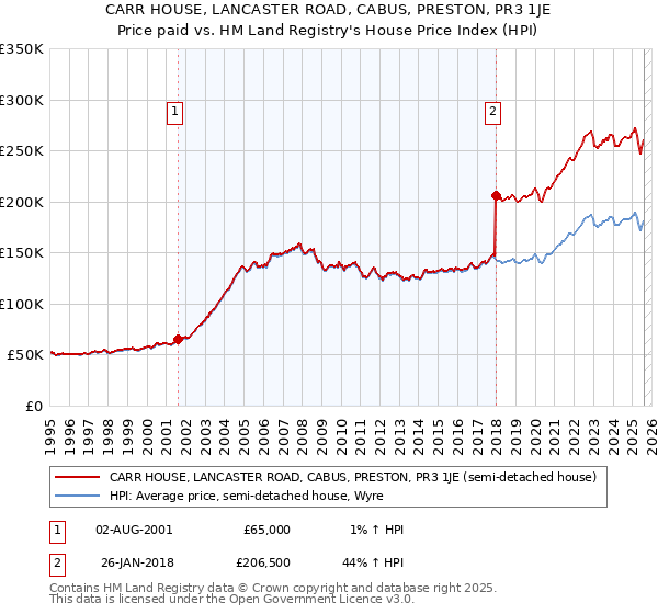 CARR HOUSE, LANCASTER ROAD, CABUS, PRESTON, PR3 1JE: Price paid vs HM Land Registry's House Price Index