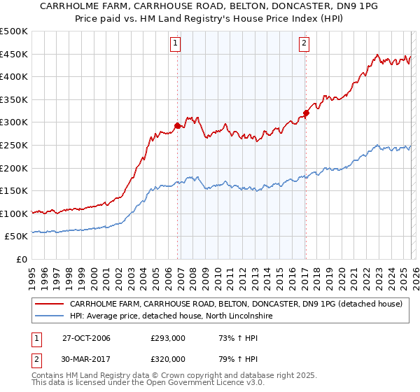 CARRHOLME FARM, CARRHOUSE ROAD, BELTON, DONCASTER, DN9 1PG: Price paid vs HM Land Registry's House Price Index