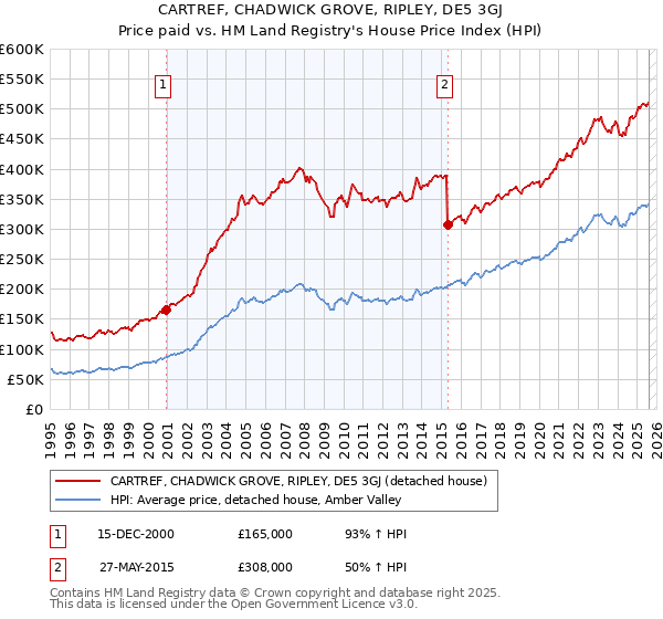 CARTREF, CHADWICK GROVE, RIPLEY, DE5 3GJ: Price paid vs HM Land Registry's House Price Index
