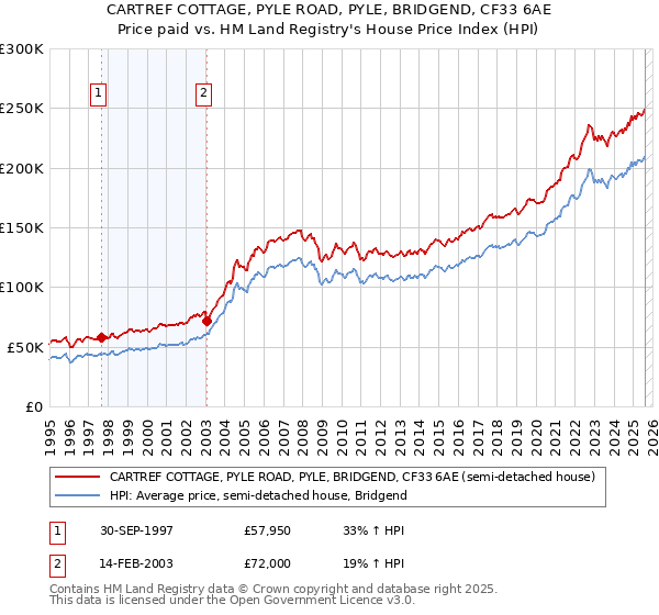 CARTREF COTTAGE, PYLE ROAD, PYLE, BRIDGEND, CF33 6AE: Price paid vs HM Land Registry's House Price Index