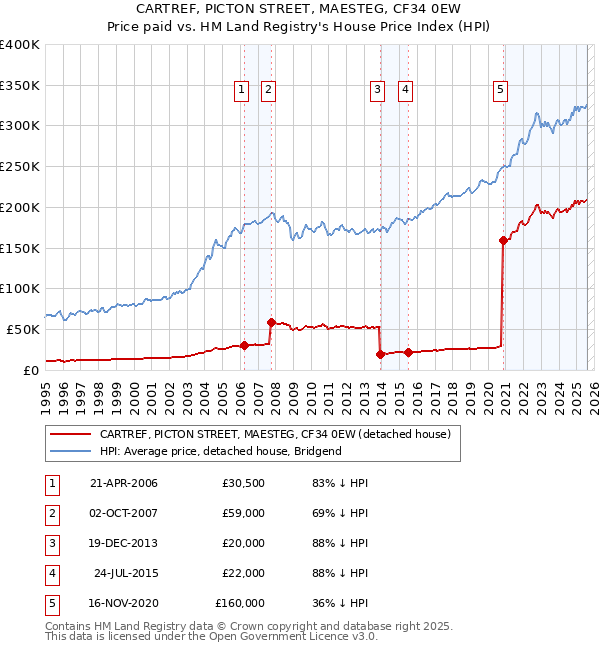 CARTREF, PICTON STREET, MAESTEG, CF34 0EW: Price paid vs HM Land Registry's House Price Index
