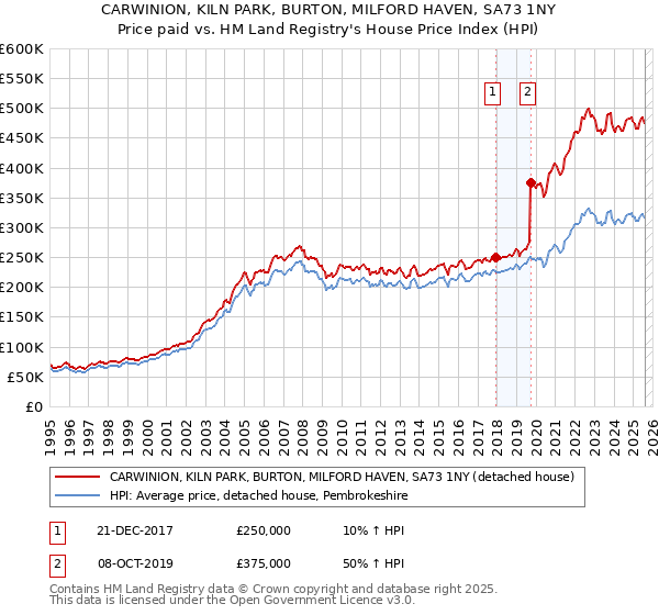 CARWINION, KILN PARK, BURTON, MILFORD HAVEN, SA73 1NY: Price paid vs HM Land Registry's House Price Index