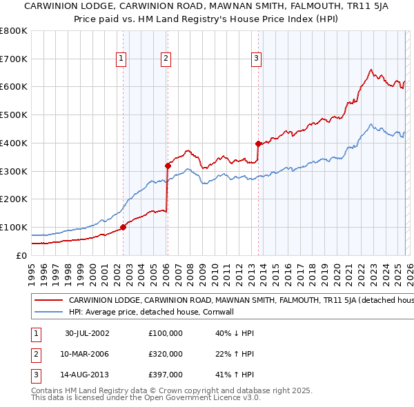 CARWINION LODGE, CARWINION ROAD, MAWNAN SMITH, FALMOUTH, TR11 5JA: Price paid vs HM Land Registry's House Price Index