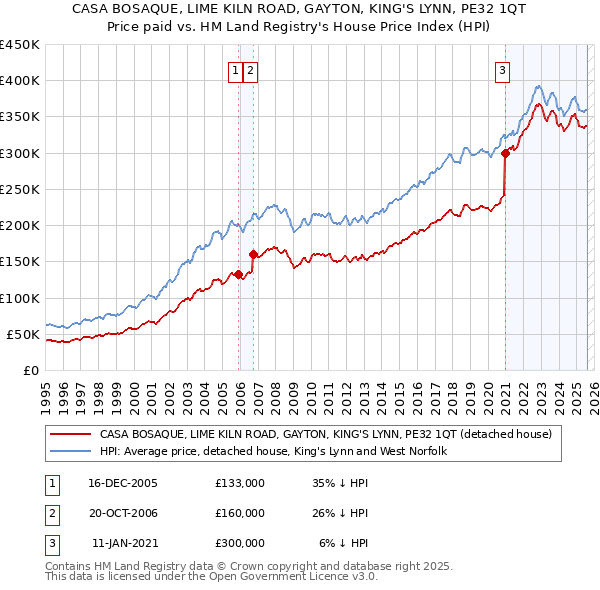 CASA BOSAQUE, LIME KILN ROAD, GAYTON, KING'S LYNN, PE32 1QT: Price paid vs HM Land Registry's House Price Index