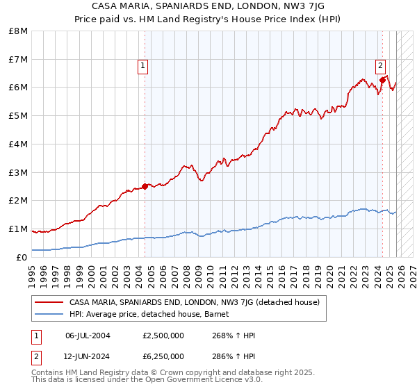 CASA MARIA, SPANIARDS END, LONDON, NW3 7JG: Price paid vs HM Land Registry's House Price Index