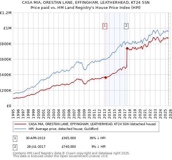CASA MIA, ORESTAN LANE, EFFINGHAM, LEATHERHEAD, KT24 5SN: Price paid vs HM Land Registry's House Price Index