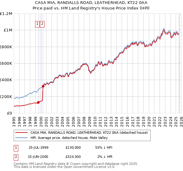 CASA MIA, RANDALLS ROAD, LEATHERHEAD, KT22 0AA: Price paid vs HM Land Registry's House Price Index