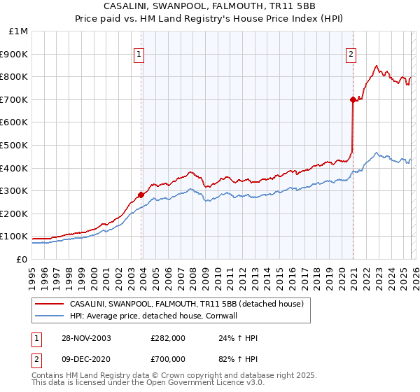 CASALINI, SWANPOOL, FALMOUTH, TR11 5BB: Price paid vs HM Land Registry's House Price Index
