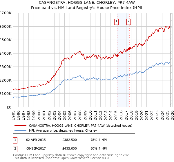 CASANOSTRA, HOGGS LANE, CHORLEY, PR7 4AW: Price paid vs HM Land Registry's House Price Index