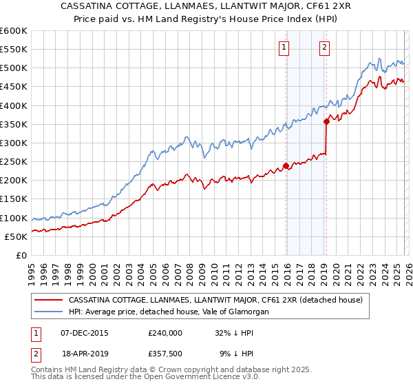 CASSATINA COTTAGE, LLANMAES, LLANTWIT MAJOR, CF61 2XR: Price paid vs HM Land Registry's House Price Index