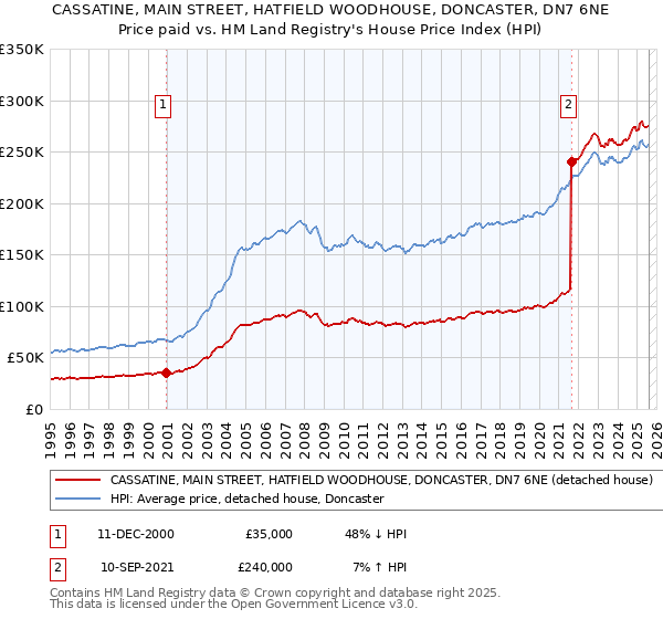 CASSATINE, MAIN STREET, HATFIELD WOODHOUSE, DONCASTER, DN7 6NE: Price paid vs HM Land Registry's House Price Index