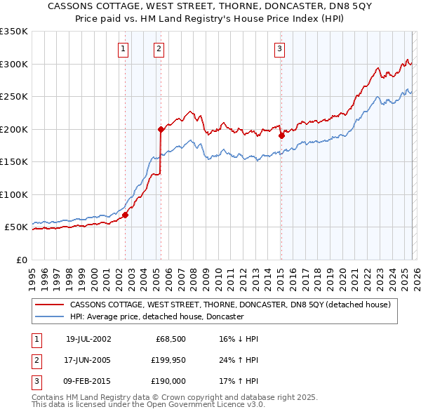 CASSONS COTTAGE, WEST STREET, THORNE, DONCASTER, DN8 5QY: Price paid vs HM Land Registry's House Price Index
