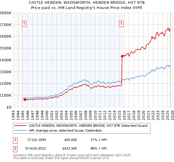 CASTLE HEBDEN, WADSWORTH, HEBDEN BRIDGE, HX7 8TB: Price paid vs HM Land Registry's House Price Index