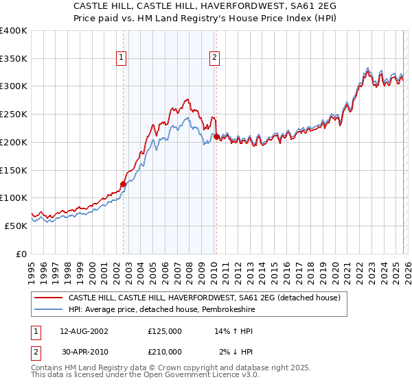 CASTLE HILL, CASTLE HILL, HAVERFORDWEST, SA61 2EG: Price paid vs HM Land Registry's House Price Index