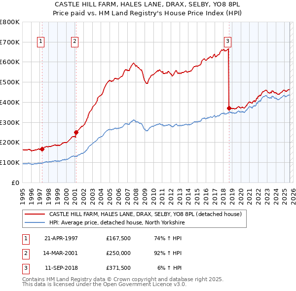 CASTLE HILL FARM, HALES LANE, DRAX, SELBY, YO8 8PL: Price paid vs HM Land Registry's House Price Index