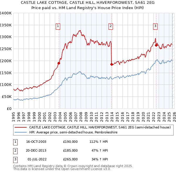 CASTLE LAKE COTTAGE, CASTLE HILL, HAVERFORDWEST, SA61 2EG: Price paid vs HM Land Registry's House Price Index