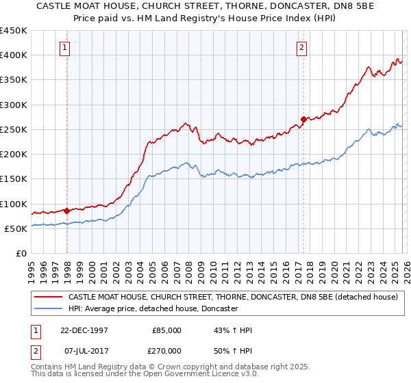 CASTLE MOAT HOUSE, CHURCH STREET, THORNE, DONCASTER, DN8 5BE: Price paid vs HM Land Registry's House Price Index