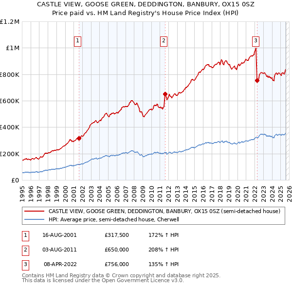 CASTLE VIEW, GOOSE GREEN, DEDDINGTON, BANBURY, OX15 0SZ: Price paid vs HM Land Registry's House Price Index