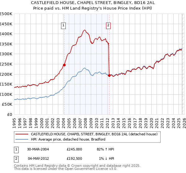 CASTLEFIELD HOUSE, CHAPEL STREET, BINGLEY, BD16 2AL: Price paid vs HM Land Registry's House Price Index