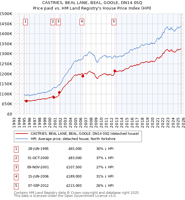 CASTRIES, BEAL LANE, BEAL, GOOLE, DN14 0SQ: Price paid vs HM Land Registry's House Price Index