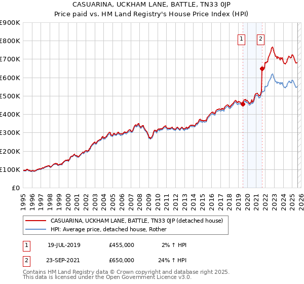 CASUARINA, UCKHAM LANE, BATTLE, TN33 0JP: Price paid vs HM Land Registry's House Price Index