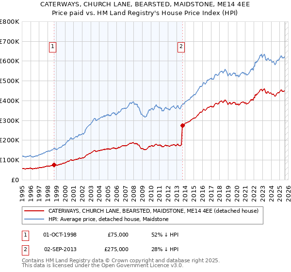 CATERWAYS, CHURCH LANE, BEARSTED, MAIDSTONE, ME14 4EE: Price paid vs HM Land Registry's House Price Index